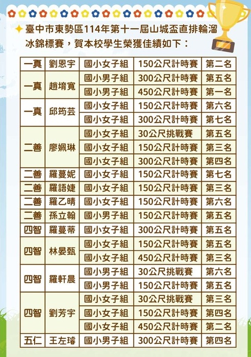 直排輪比賽成績圖片